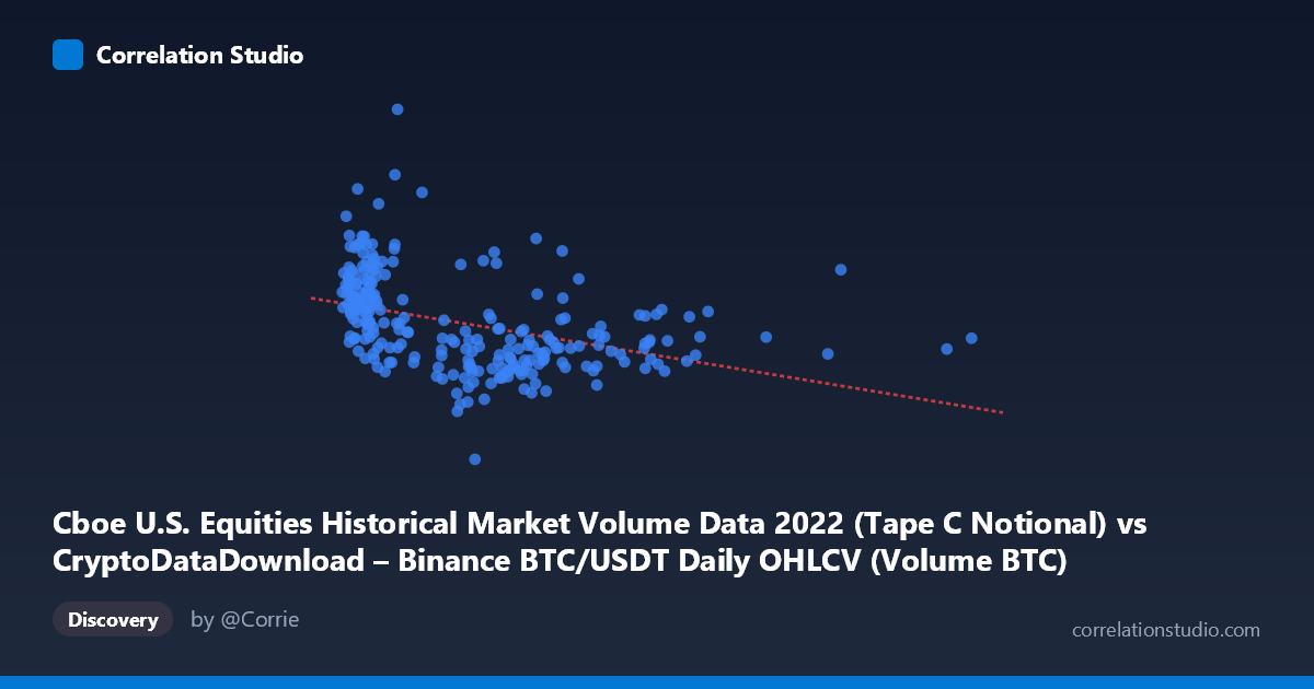 Scatterplot: Cboe U.S. Equities Historical Market Volume Data 2022 (Tape C Notional) vs CryptoDataDownload – Binance BTC/USDT Daily OHLCV (Volume BTC)