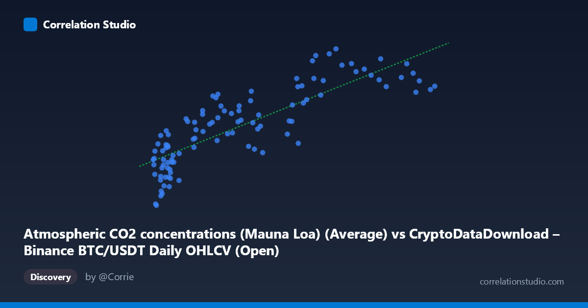 Scatterplot: Atmospheric CO2 concentrations (Mauna Loa) (Average) vs CryptoDataDownload – Binance BTC/USDT Daily OHLCV (Open)