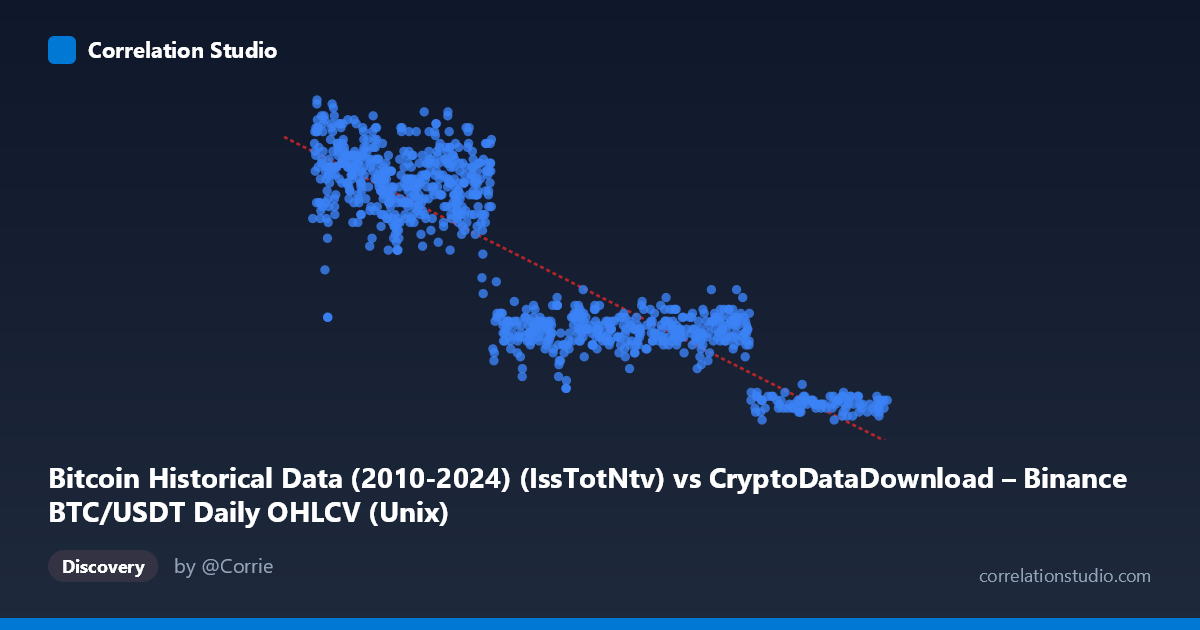 Scatterplot: Bitcoin Historical Data (2010-2024) (IssTotNtv) vs CryptoDataDownload – Binance BTC/USDT Daily OHLCV (Unix)