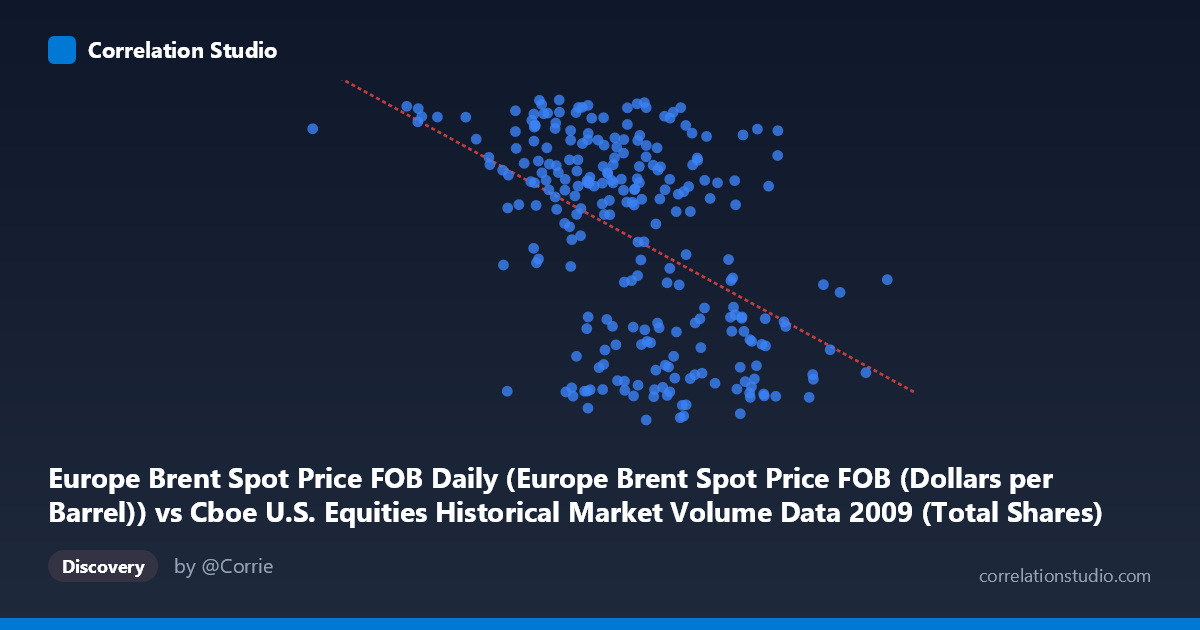Scatterplot: Europe Brent Spot Price FOB Daily (Europe Brent Spot Price FOB (Dollars per Barrel)) vs Cboe U.S. Equities Historical Market Volume Data 2009 (Total Shares)
