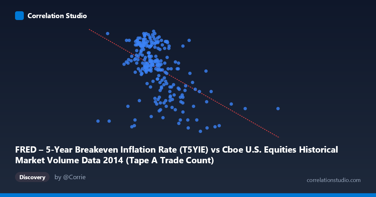 Scatterplot: FRED – 5-Year Breakeven Inflation Rate (T5YIE) vs Cboe U.S. Equities Historical Market Volume Data 2014 (Tape A Trade Count)