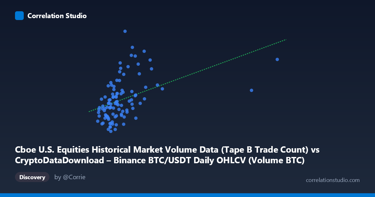 Scatterplot: Cboe U.S. Equities Historical Market Volume Data (Tape B Trade Count) vs CryptoDataDownload – Binance BTC/USDT Daily OHLCV (Volume BTC)