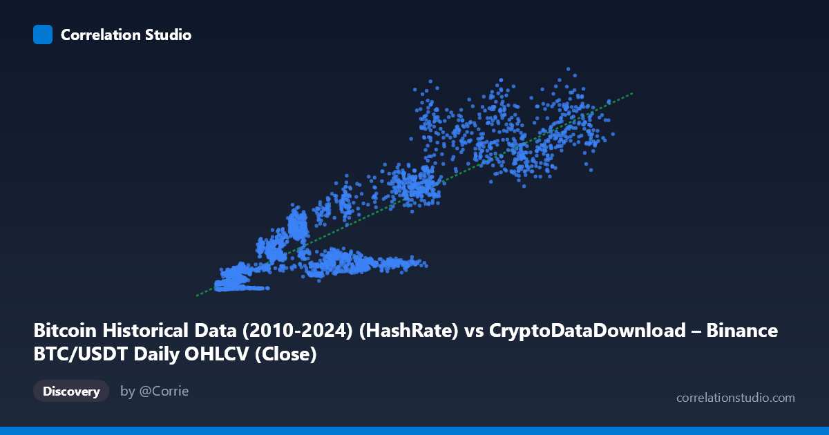 Scatterplot: Bitcoin Historical Data (2010-2024) (HashRate) vs CryptoDataDownload – Binance BTC/USDT Daily OHLCV (Close)
