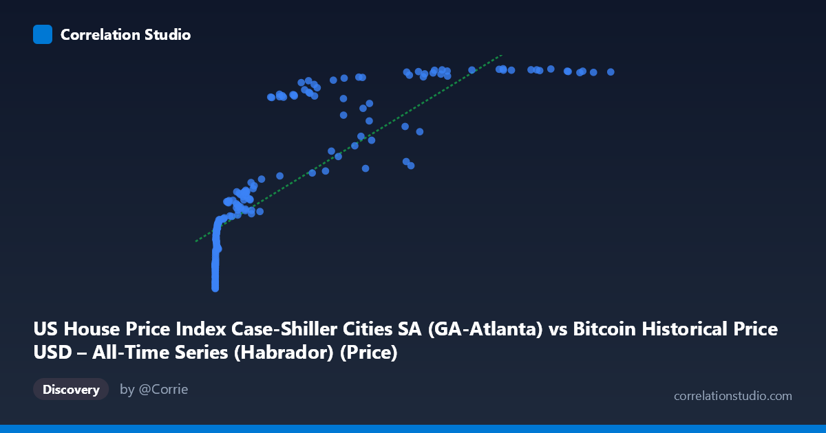 Scatterplot: US House Price Index Case-Shiller Cities SA (GA-Atlanta) vs Bitcoin Historical Price USD – All-Time Series (Habrador) (Price)