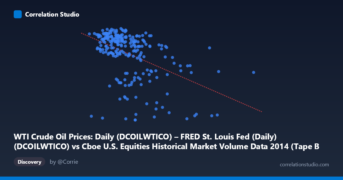 Scatterplot: WTI Crude Oil Prices: Daily (DCOILWTICO) – FRED St. Louis Fed (Daily) (DCOILWTICO) vs Cboe U.S. Equities Historical Market Volume Data 2014 (Tape B Shares)