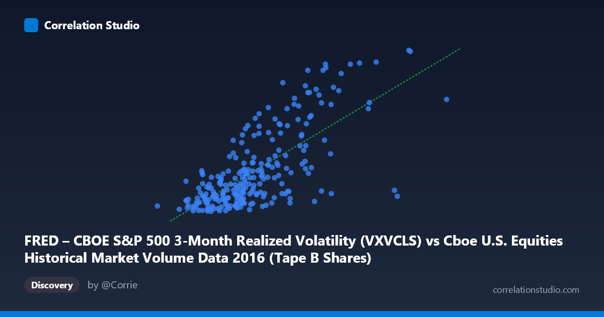 Scatterplot: FRED – CBOE S&P 500 3-Month Realized Volatility (VXVCLS) vs Cboe U.S. Equities Historical Market Volume Data 2016 (Tape B Shares)
