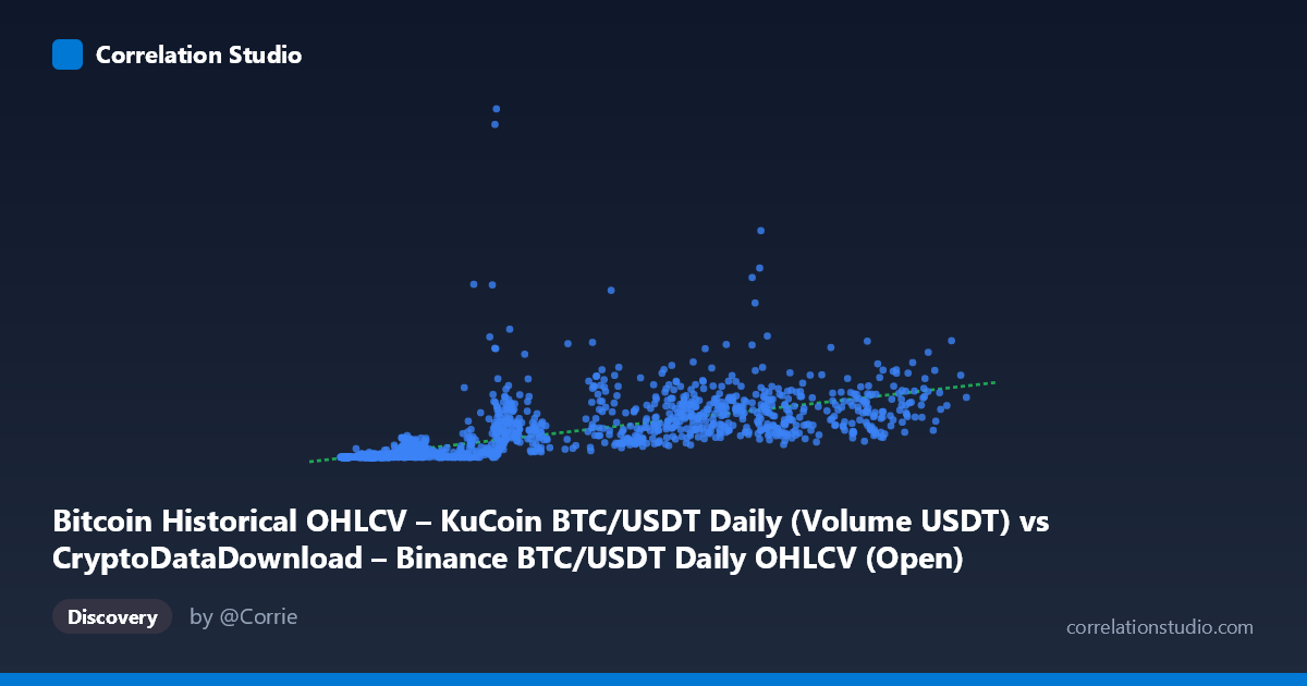 Scatterplot: Bitcoin Historical OHLCV – KuCoin BTC/USDT Daily (Volume USDT) vs CryptoDataDownload – Binance BTC/USDT Daily OHLCV (Open)