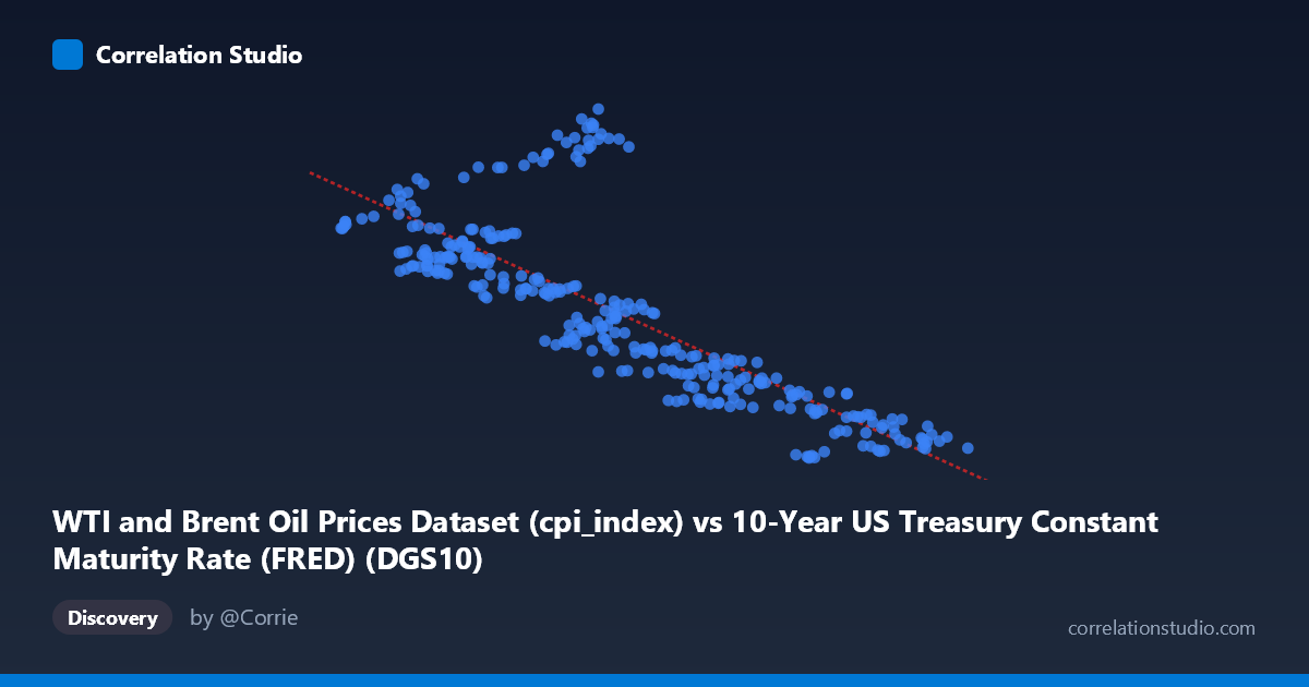 Scatterplot: WTI and Brent Oil Prices Dataset (cpi_index) vs 10-Year US Treasury Constant Maturity Rate (FRED) (DGS10)