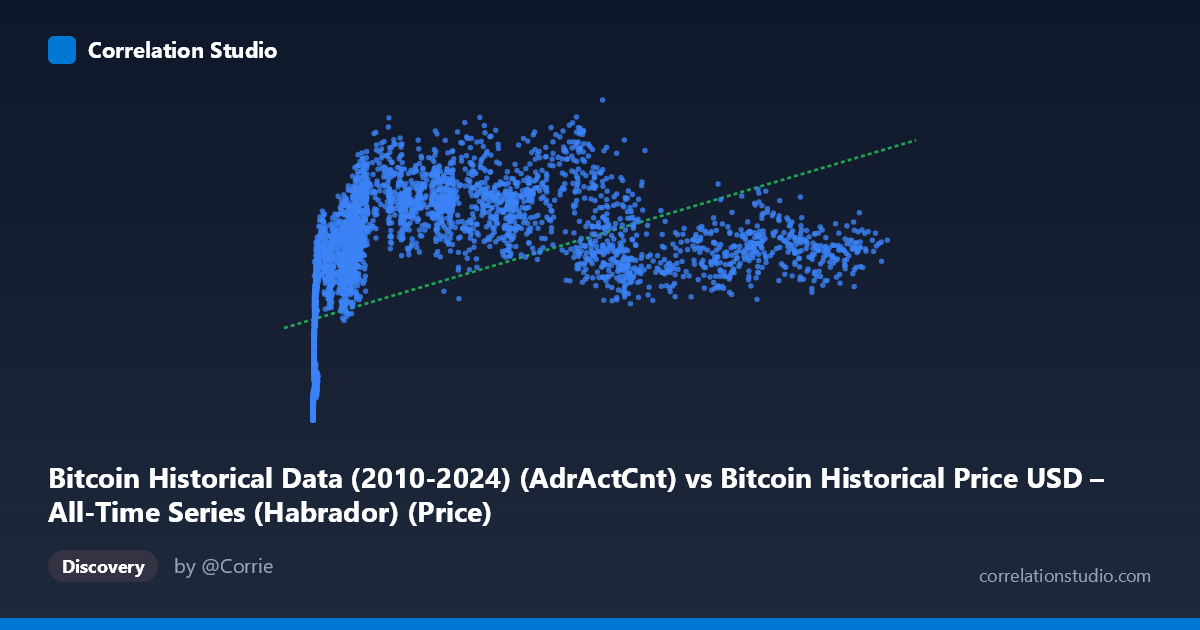 Scatterplot: Bitcoin Historical Data (2010-2024) (AdrActCnt) vs Bitcoin Historical Price USD – All-Time Series (Habrador) (Price)