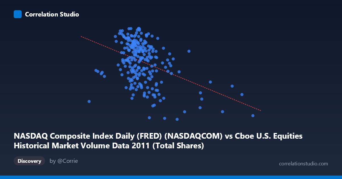 Scatterplot: NASDAQ Composite Index Daily (FRED) (NASDAQCOM) vs Cboe U.S. Equities Historical Market Volume Data 2011 (Total Shares)