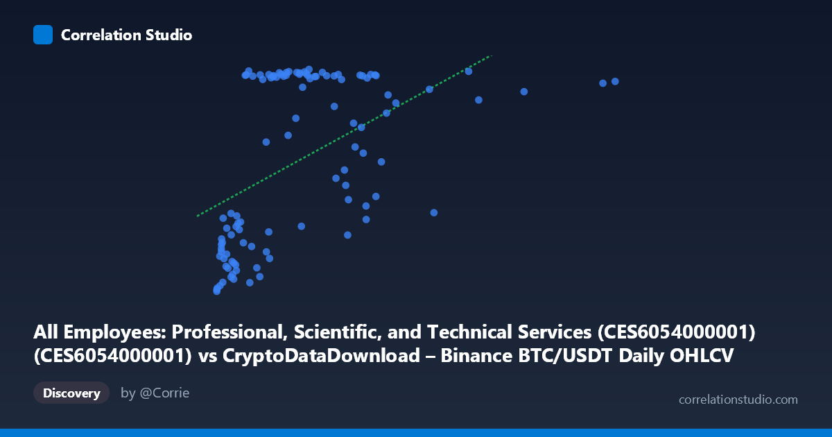 Scatterplot: All Employees: Professional, Scientific, and Technical Services (CES6054000001) (CES6054000001) vs CryptoDataDownload – Binance BTC/USDT Daily OHLCV (Volume USDT)