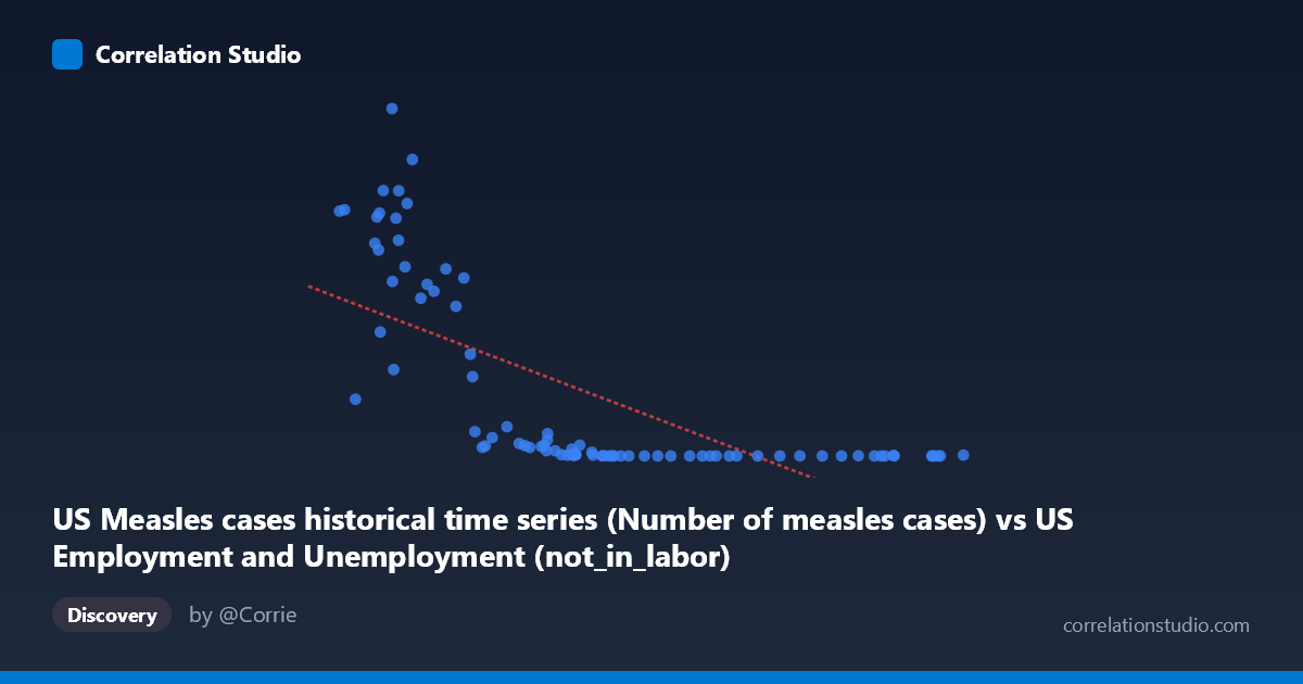 Scatterplot: US Measles cases historical time series (Number of measles cases) vs US Employment and Unemployment (not_in_labor)