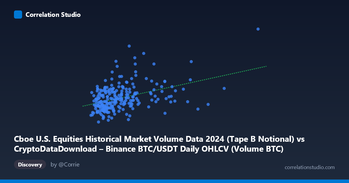Scatterplot: Cboe U.S. Equities Historical Market Volume Data 2024 (Tape B Notional) vs CryptoDataDownload – Binance BTC/USDT Daily OHLCV (Volume BTC)