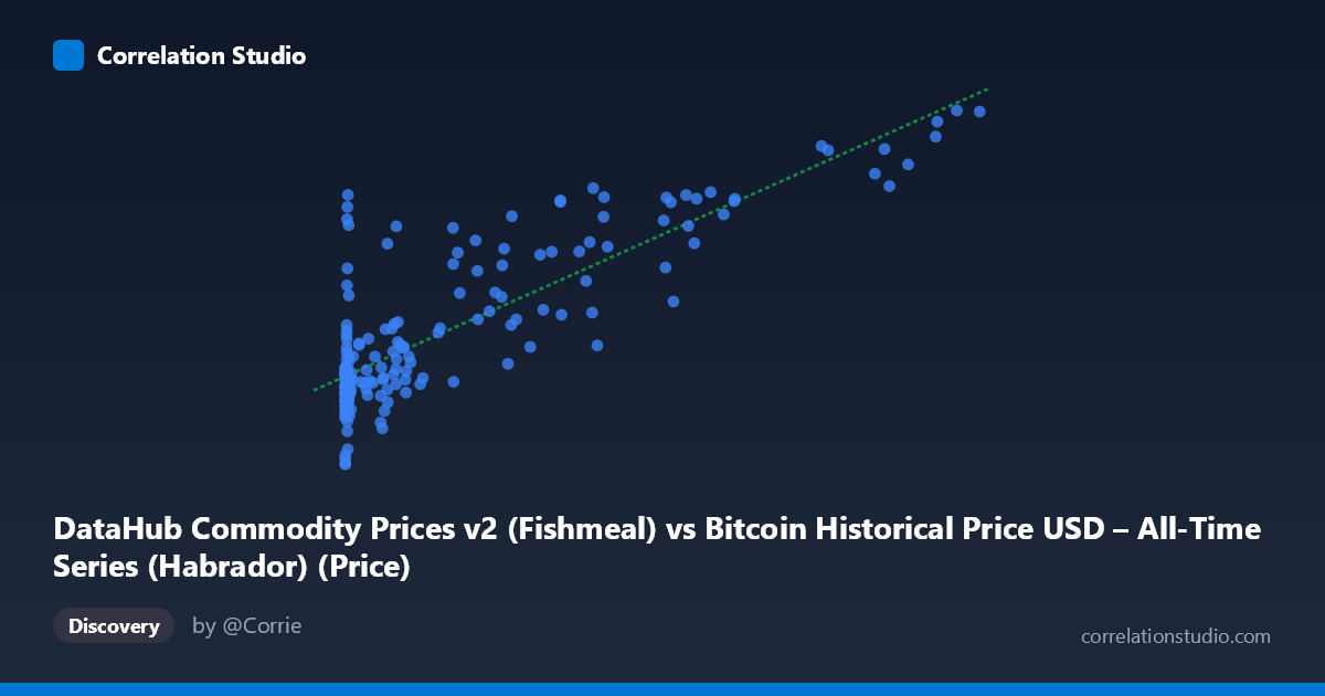 Scatterplot: DataHub Commodity Prices v2 (Fishmeal) vs Bitcoin Historical Price USD – All-Time Series (Habrador) (Price)
