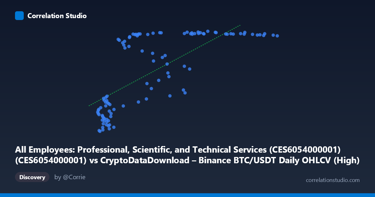 Scatterplot: All Employees: Professional, Scientific, and Technical Services (CES6054000001) (CES6054000001) vs CryptoDataDownload – Binance BTC/USDT Daily OHLCV (High)