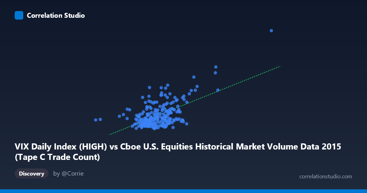 Scatterplot: VIX Daily Index (HIGH) vs Cboe U.S. Equities Historical Market Volume Data 2015 (Tape C Trade Count)