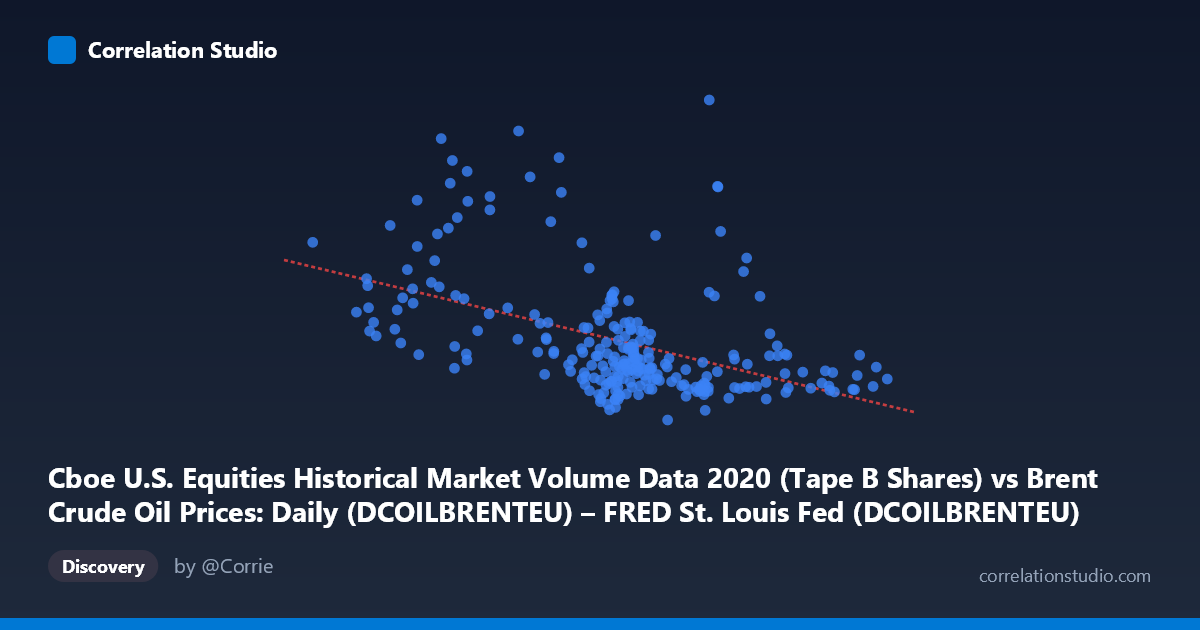 Scatterplot: Cboe U.S. Equities Historical Market Volume Data 2020 (Tape B Shares) vs Brent Crude Oil Prices: Daily (DCOILBRENTEU) – FRED St. Louis Fed (DCOILBRENTEU)