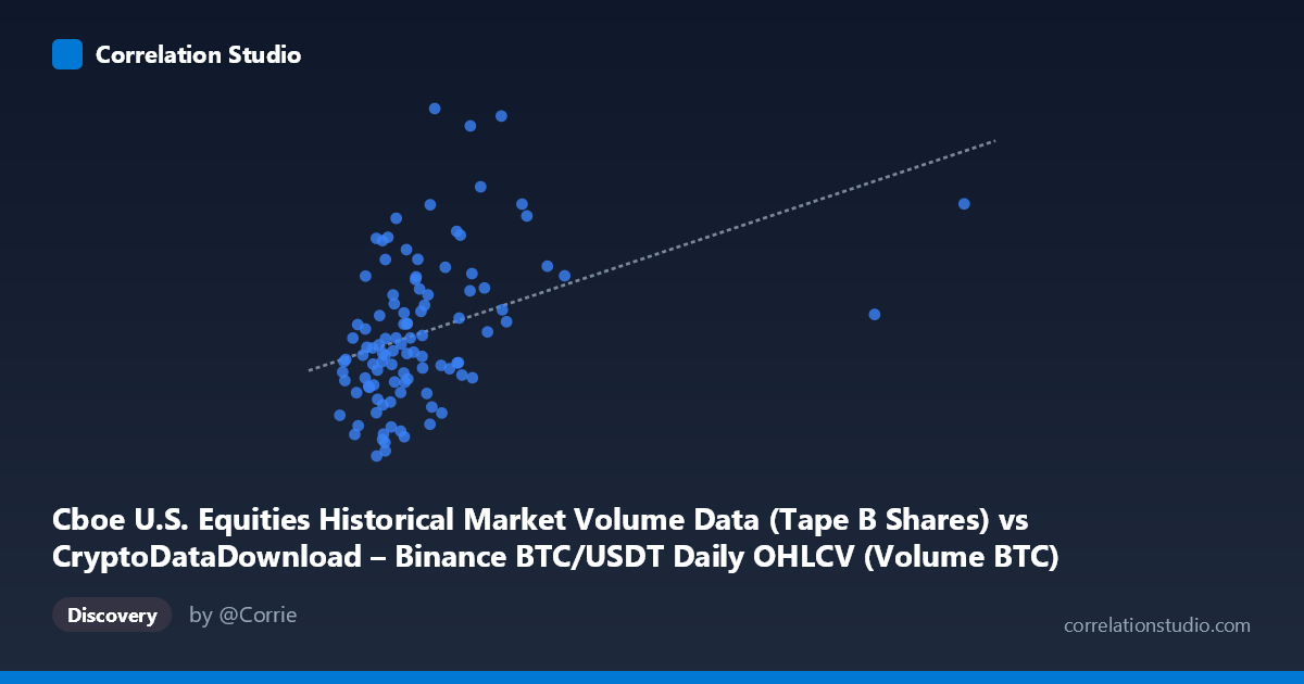 Scatterplot: Cboe U.S. Equities Historical Market Volume Data (Tape B Shares) vs CryptoDataDownload – Binance BTC/USDT Daily OHLCV (Volume BTC)