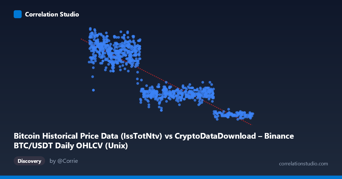 Scatterplot: Bitcoin Historical Price Data (IssTotNtv) vs CryptoDataDownload – Binance BTC/USDT Daily OHLCV (Unix)