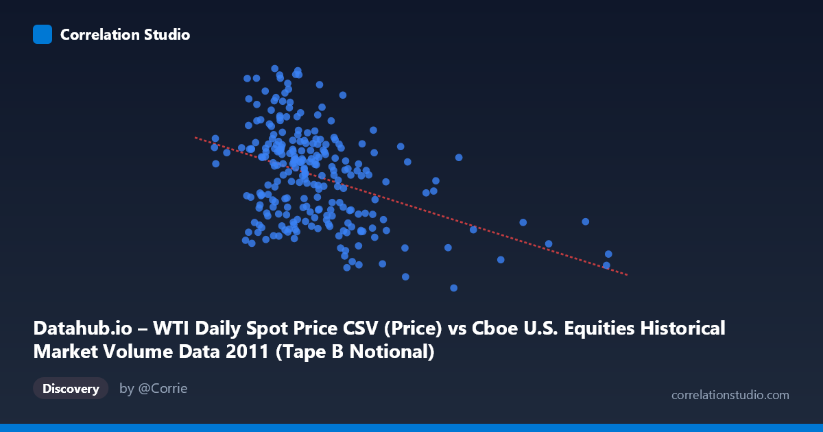 Scatterplot: Datahub.io – WTI Daily Spot Price CSV (Price) vs Cboe U.S. Equities Historical Market Volume Data 2011 (Tape B Notional)