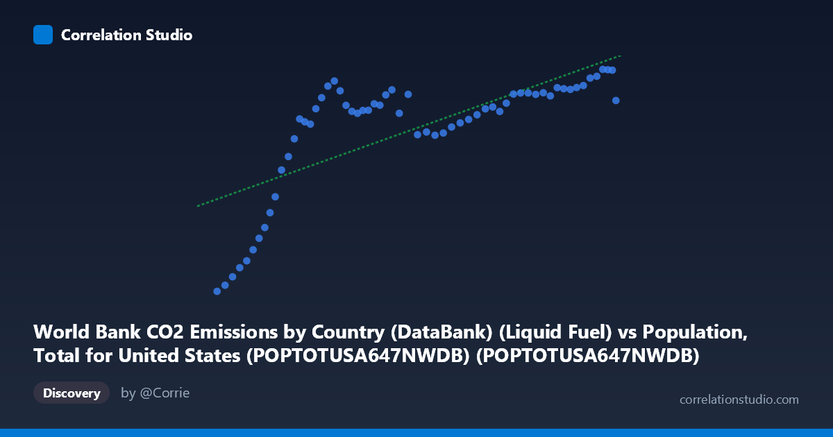 Scatterplot: World Bank CO2 Emissions by Country (DataBank) (Liquid Fuel) vs Population, Total for United States (POPTOTUSA647NWDB) (POPTOTUSA647NWDB)