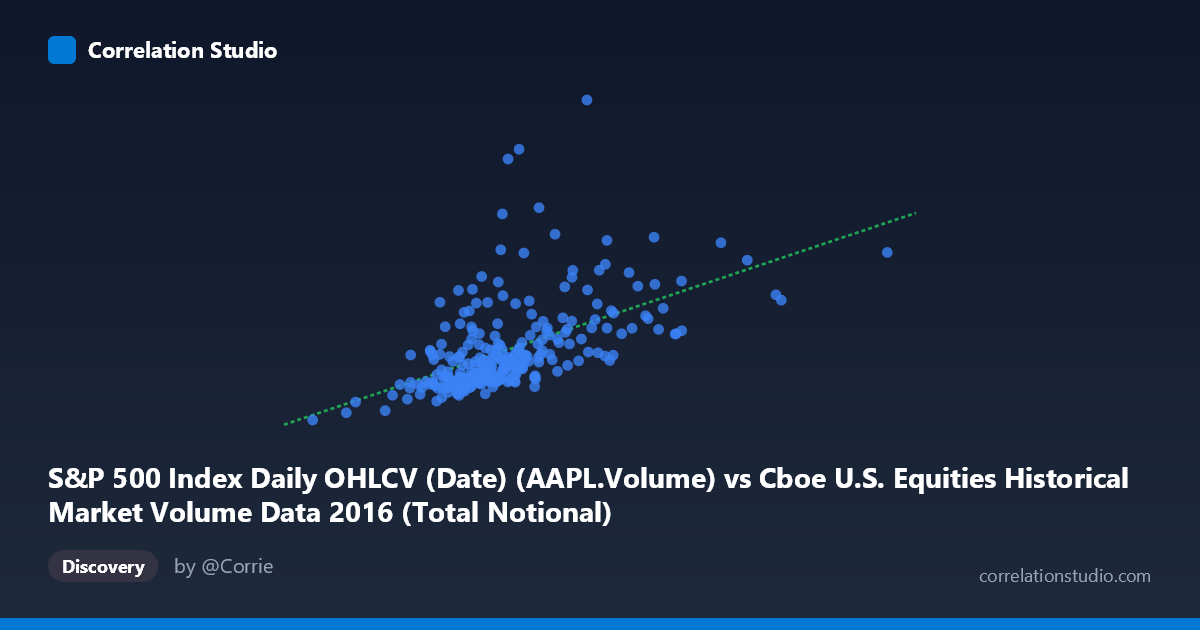 Scatterplot: S&P 500 Index Daily OHLCV (Date) (AAPL.Volume) vs Cboe U.S. Equities Historical Market Volume Data 2016 (Total Notional)