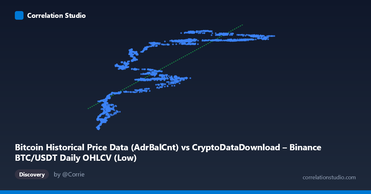 Scatterplot: Bitcoin Historical Price Data (AdrBalCnt) vs CryptoDataDownload – Binance BTC/USDT Daily OHLCV (Low)