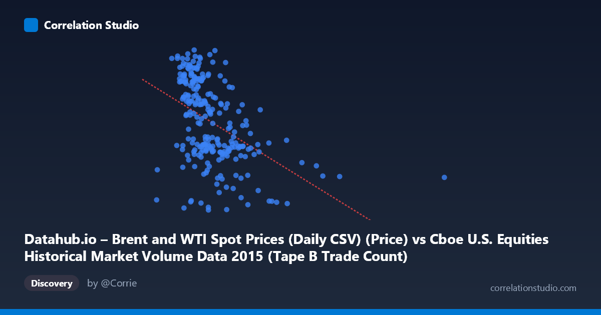 Scatterplot: Datahub.io – Brent and WTI Spot Prices (Daily CSV) (Price) vs Cboe U.S. Equities Historical Market Volume Data 2015 (Tape B Trade Count)
