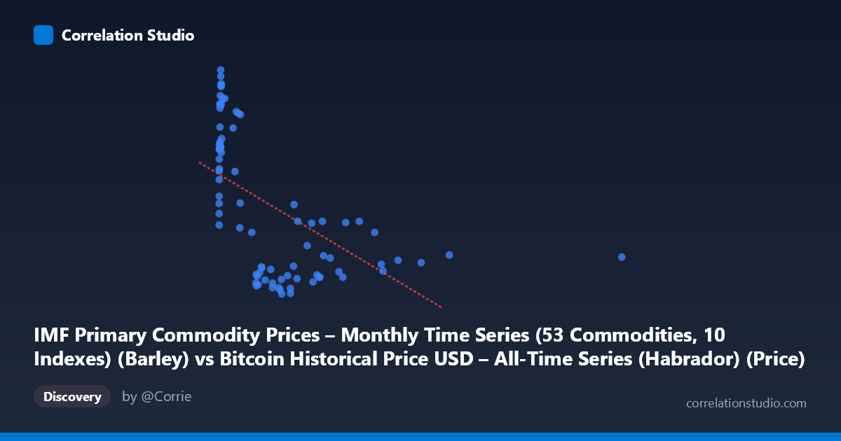 Scatterplot: IMF Primary Commodity Prices – Monthly Time Series (53 Commodities, 10 Indexes) (Barley) vs Bitcoin Historical Price USD – All-Time Series (Habrador) (Price)
