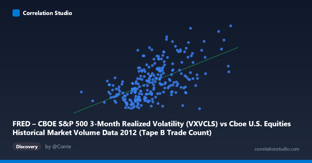 Scatterplot: FRED – CBOE S&P 500 3-Month Realized Volatility (VXVCLS) vs Cboe U.S. Equities Historical Market Volume Data 2012 (Tape B Trade Count)