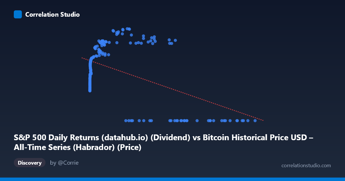Scatterplot: S&P 500 Daily Returns (datahub.io) (Dividend) vs Bitcoin Historical Price USD – All-Time Series (Habrador) (Price)