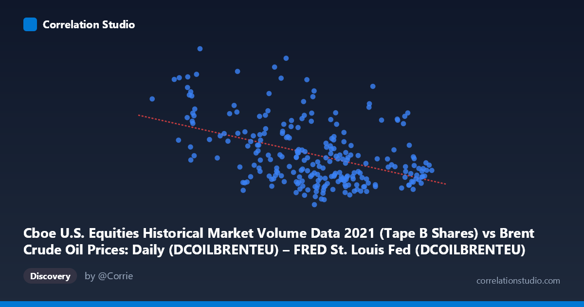 Scatterplot: Cboe U.S. Equities Historical Market Volume Data 2021 (Tape B Shares) vs Brent Crude Oil Prices: Daily (DCOILBRENTEU) – FRED St. Louis Fed (DCOILBRENTEU)