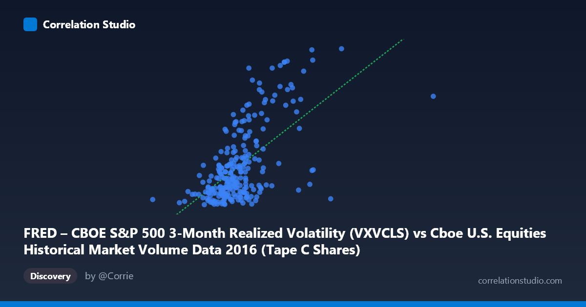 Scatterplot: FRED – CBOE S&P 500 3-Month Realized Volatility (VXVCLS) vs Cboe U.S. Equities Historical Market Volume Data 2016 (Tape C Shares)