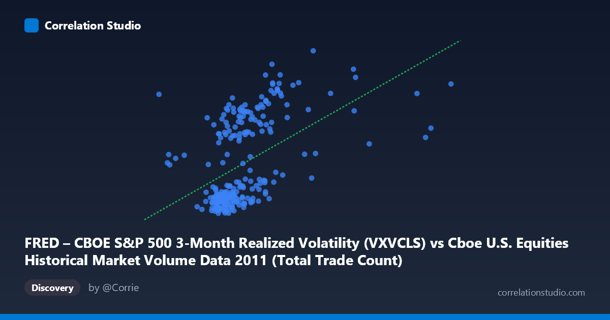 Scatterplot: FRED – CBOE S&P 500 3-Month Realized Volatility (VXVCLS) vs Cboe U.S. Equities Historical Market Volume Data 2011 (Total Trade Count)