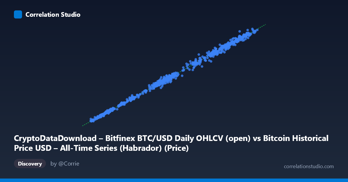 Scatterplot: CryptoDataDownload – Bitfinex BTC/USD Daily OHLCV (open) vs Bitcoin Historical Price USD – All-Time Series (Habrador) (Price)