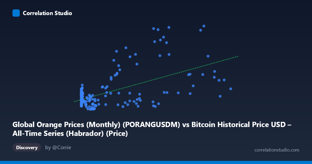 Scatterplot: Global Orange Prices (Monthly) (PORANGUSDM) vs Bitcoin Historical Price USD – All-Time Series (Habrador) (Price)
