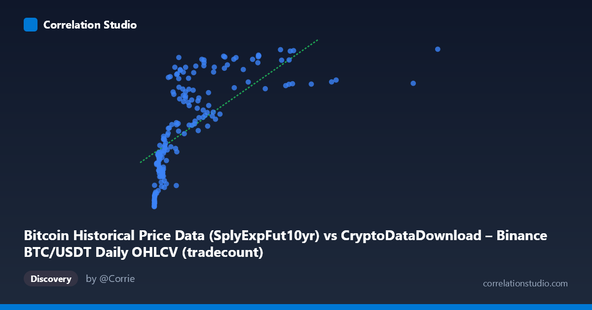 Scatterplot: Bitcoin Historical Price Data (SplyExpFut10yr) vs CryptoDataDownload – Binance BTC/USDT Daily OHLCV (tradecount)