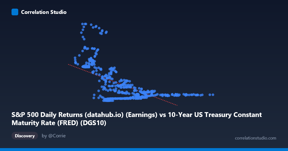 Scatterplot: S&P 500 Daily Returns (datahub.io) (Earnings) vs 10-Year US Treasury Constant Maturity Rate (FRED) (DGS10)