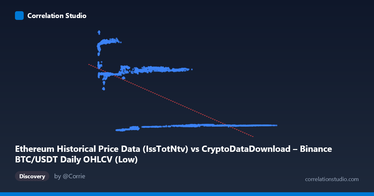 Scatterplot: Ethereum Historical Price Data (IssTotNtv) vs CryptoDataDownload – Binance BTC/USDT Daily OHLCV (Low)