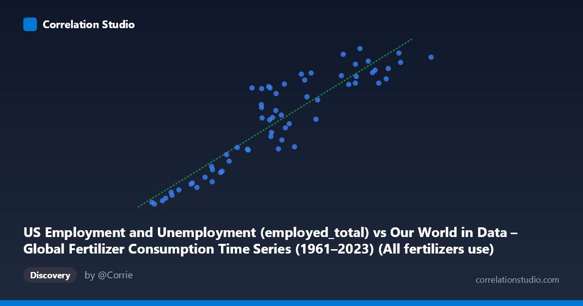 Scatterplot: US Employment and Unemployment (employed_total) vs Our World in Data – Global Fertilizer Consumption Time Series (1961–2023) (All fertilizers use)