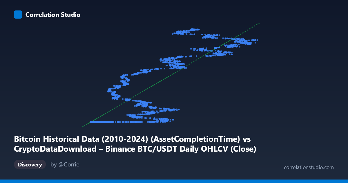 Scatterplot: Bitcoin Historical Data (2010-2024) (AssetCompletionTime) vs CryptoDataDownload – Binance BTC/USDT Daily OHLCV (Close)