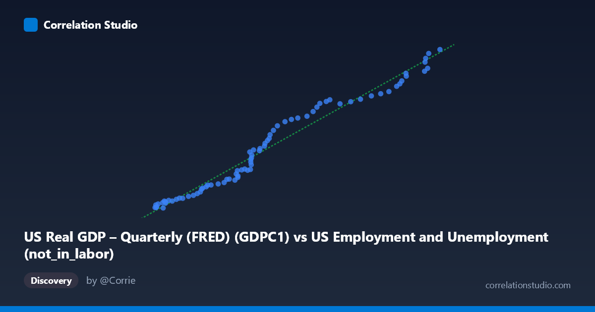 Scatterplot: US Real GDP – Quarterly (FRED) (GDPC1) vs US Employment and Unemployment (not_in_labor)