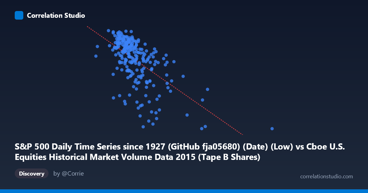 Scatterplot: S&P 500 Daily Time Series since 1927 (GitHub fja05680) (Date) (Low) vs Cboe U.S. Equities Historical Market Volume Data 2015 (Tape B Shares)