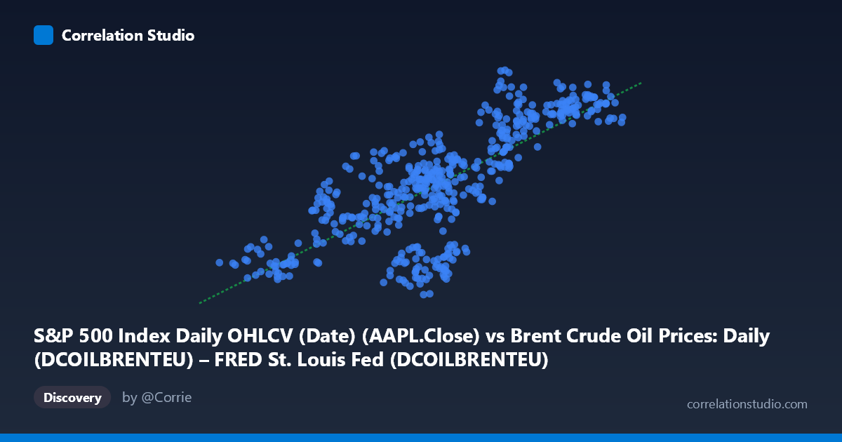 Scatterplot: S&P 500 Index Daily OHLCV (Date) (AAPL.Close) vs Brent Crude Oil Prices: Daily (DCOILBRENTEU) – FRED St. Louis Fed (DCOILBRENTEU)
