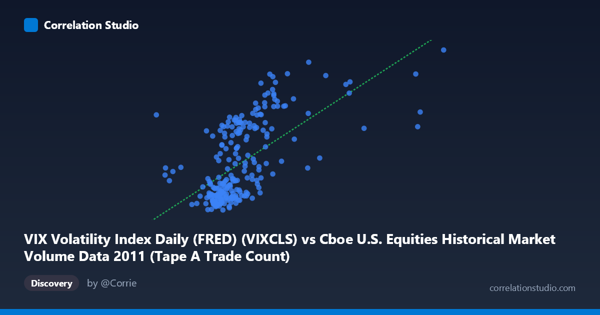 Scatterplot: VIX Volatility Index Daily (FRED) (VIXCLS) vs Cboe U.S. Equities Historical Market Volume Data 2011 (Tape A Trade Count)
