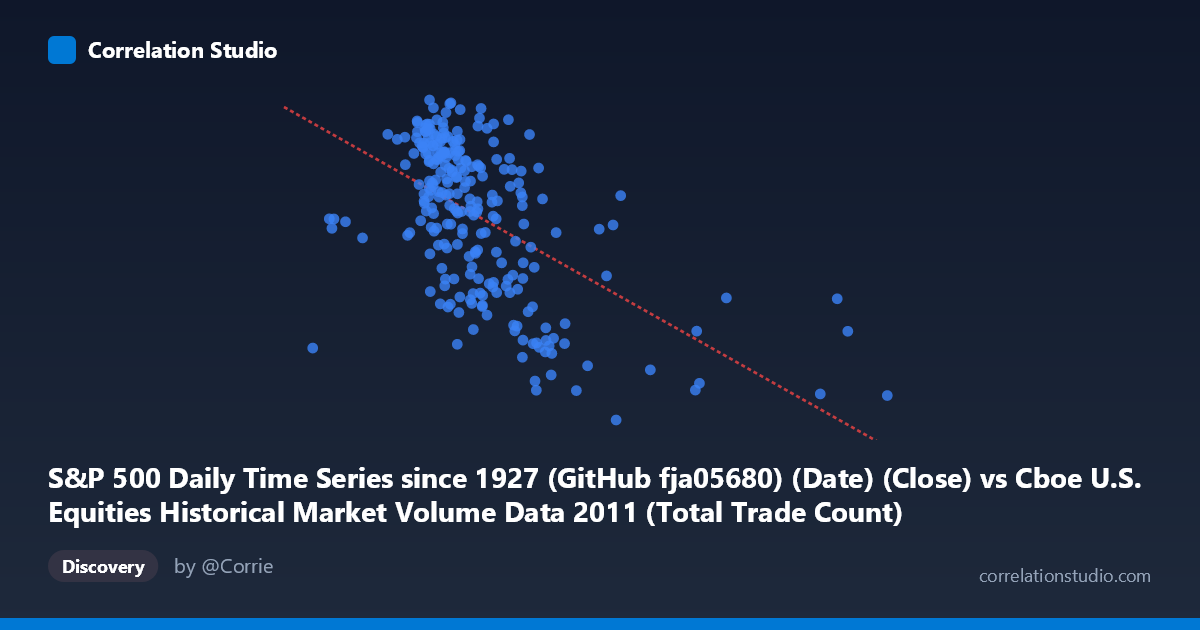 Scatterplot: S&P 500 Daily Time Series since 1927 (GitHub fja05680) (Date) (Close) vs Cboe U.S. Equities Historical Market Volume Data 2011 (Total Trade Count)
