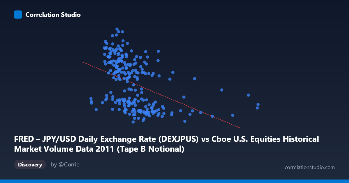 Scatterplot: FRED – JPY/USD Daily Exchange Rate (DEXJPUS) vs Cboe U.S. Equities Historical Market Volume Data 2011 (Tape B Notional)