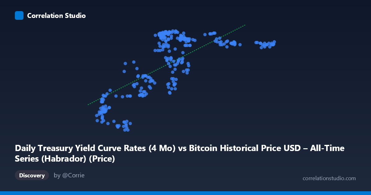 Scatterplot: Daily Treasury Yield Curve Rates (4 Mo) vs Bitcoin Historical Price USD – All-Time Series (Habrador) (Price)
