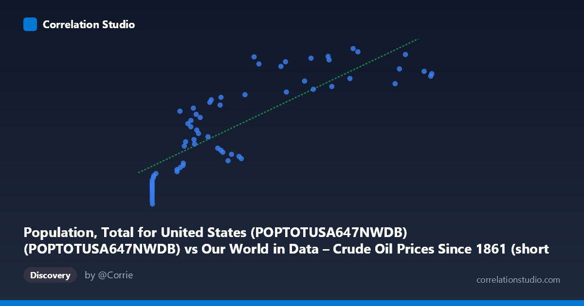 Scatterplot: Population, Total for United States (POPTOTUSA647NWDB) (POPTOTUSA647NWDB) vs Our World in Data – Crude Oil Prices Since 1861 (short names) (oil_price_crude_current_dollars_per_m3)