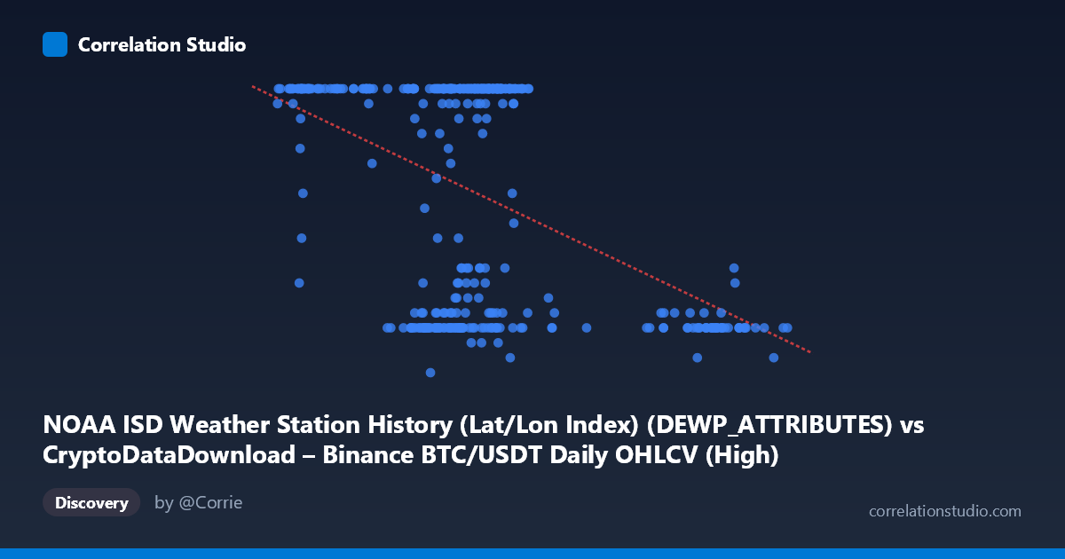 Scatterplot: NOAA ISD Weather Station History (Lat/Lon Index) (DEWP_ATTRIBUTES) vs CryptoDataDownload – Binance BTC/USDT Daily OHLCV (High)